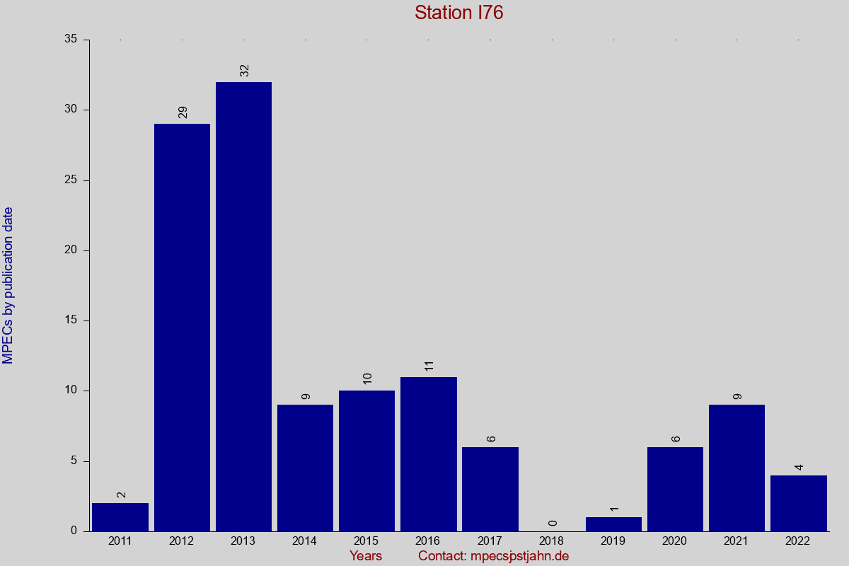 MPEC totals by publication interval for station I76