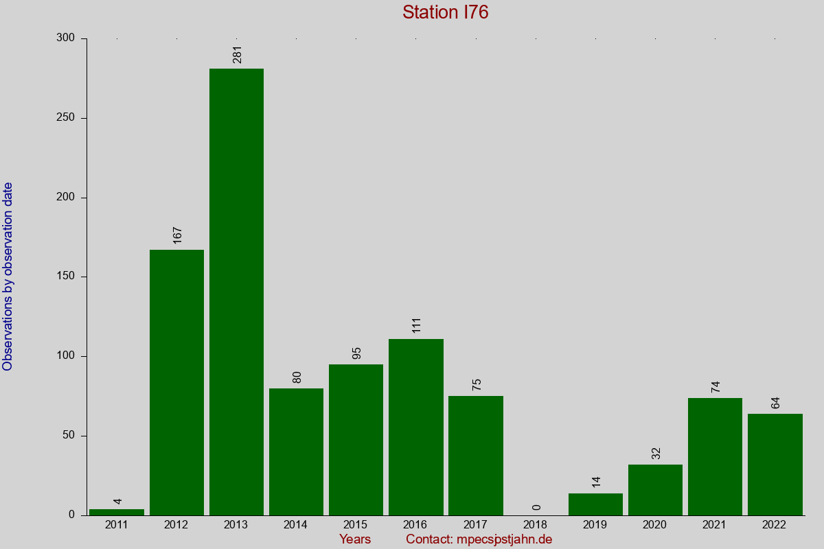 Observation totals by observation interval for station I76