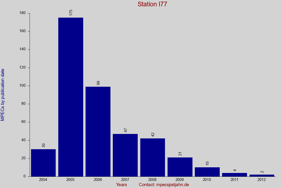 MPEC totals by publication interval for station I77