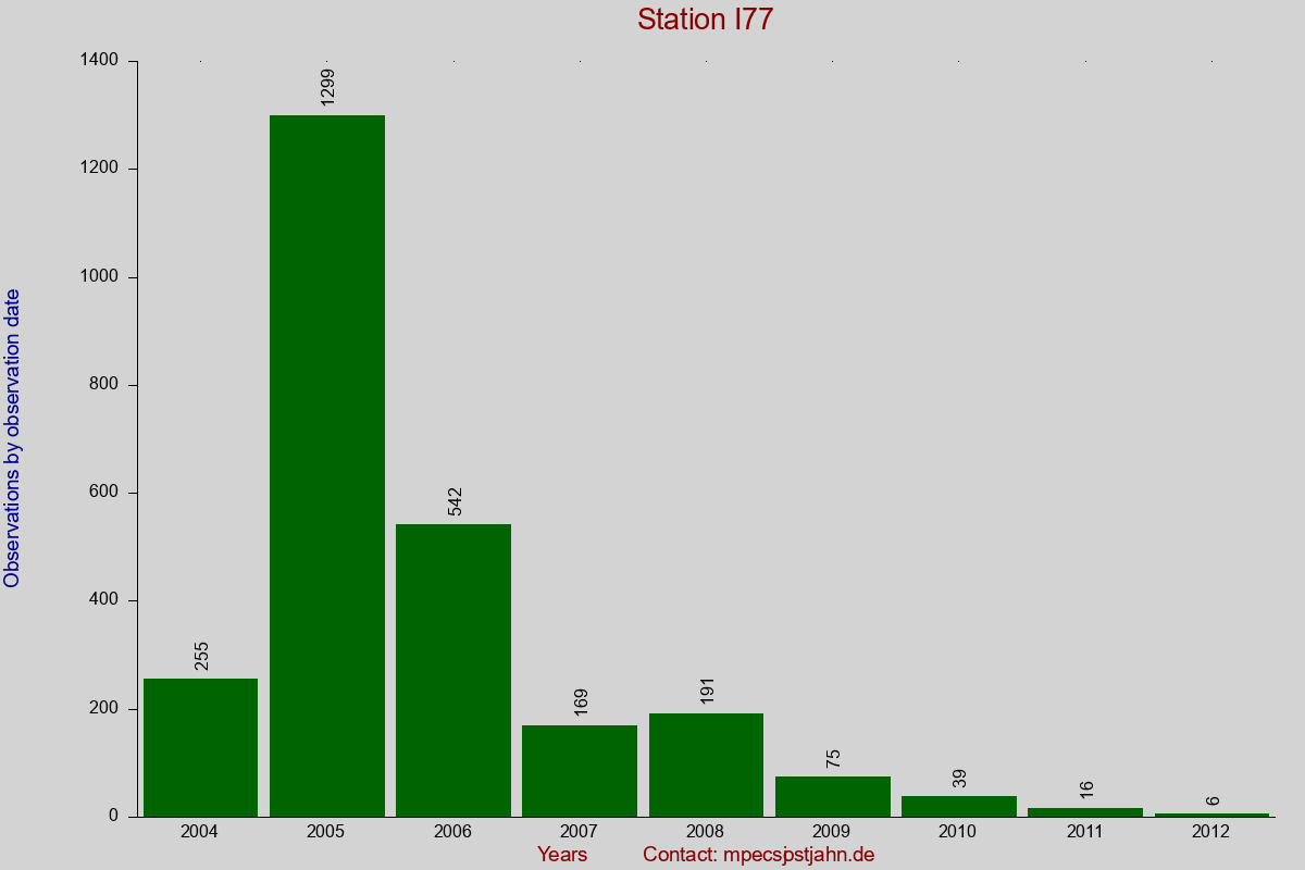 Observation totals by observation interval for station I77