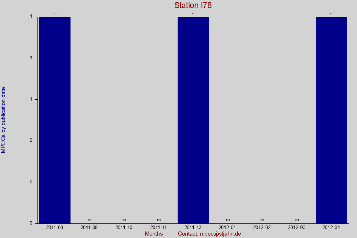 MPEC totals by publication interval for station I78