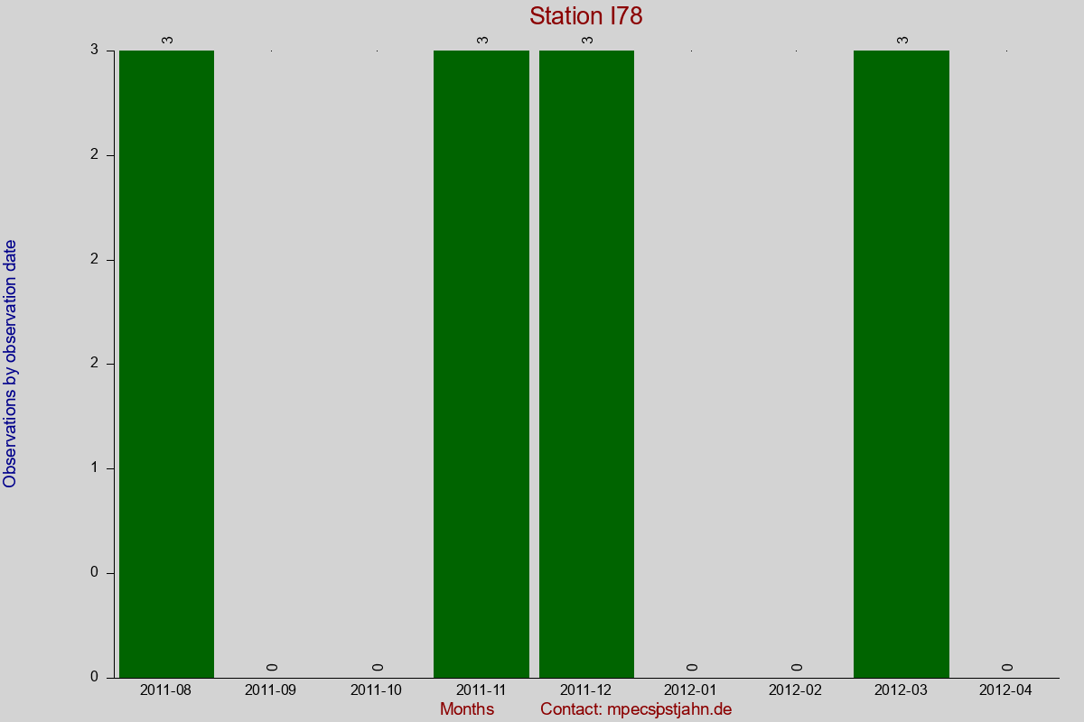 Observation totals by observation interval for station I78
