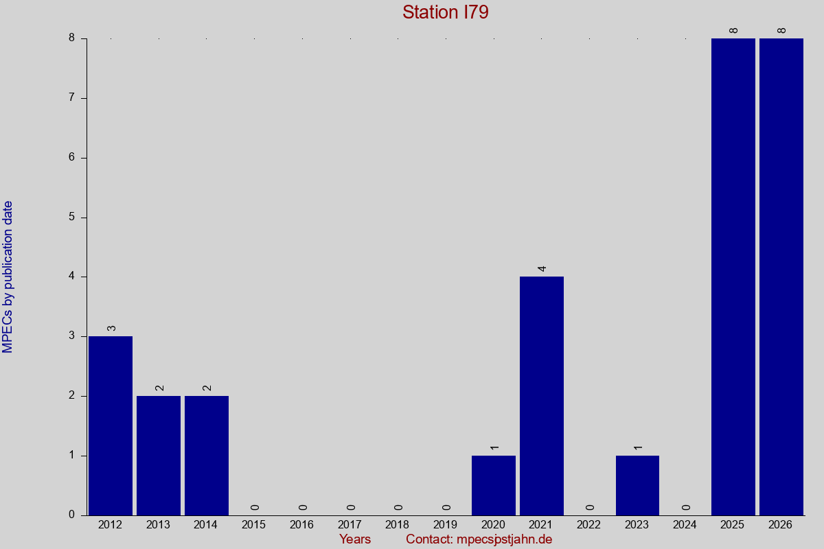 MPEC totals by publication interval for station I79