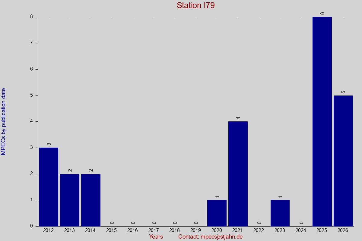 MPEC totals by publication interval for station I79