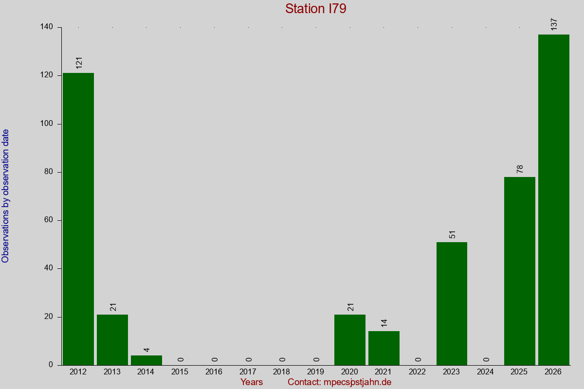 Observation totals by observation interval for station I79
