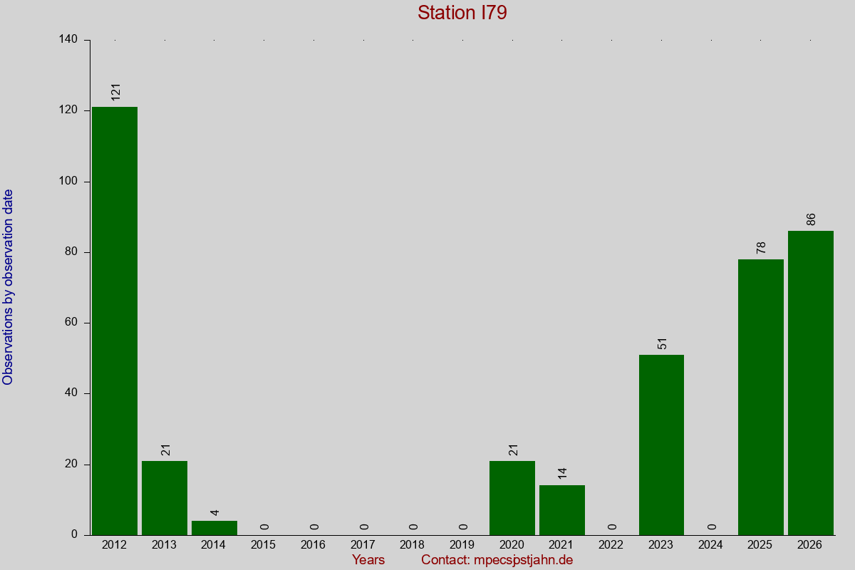 Observation totals by observation interval for station I79