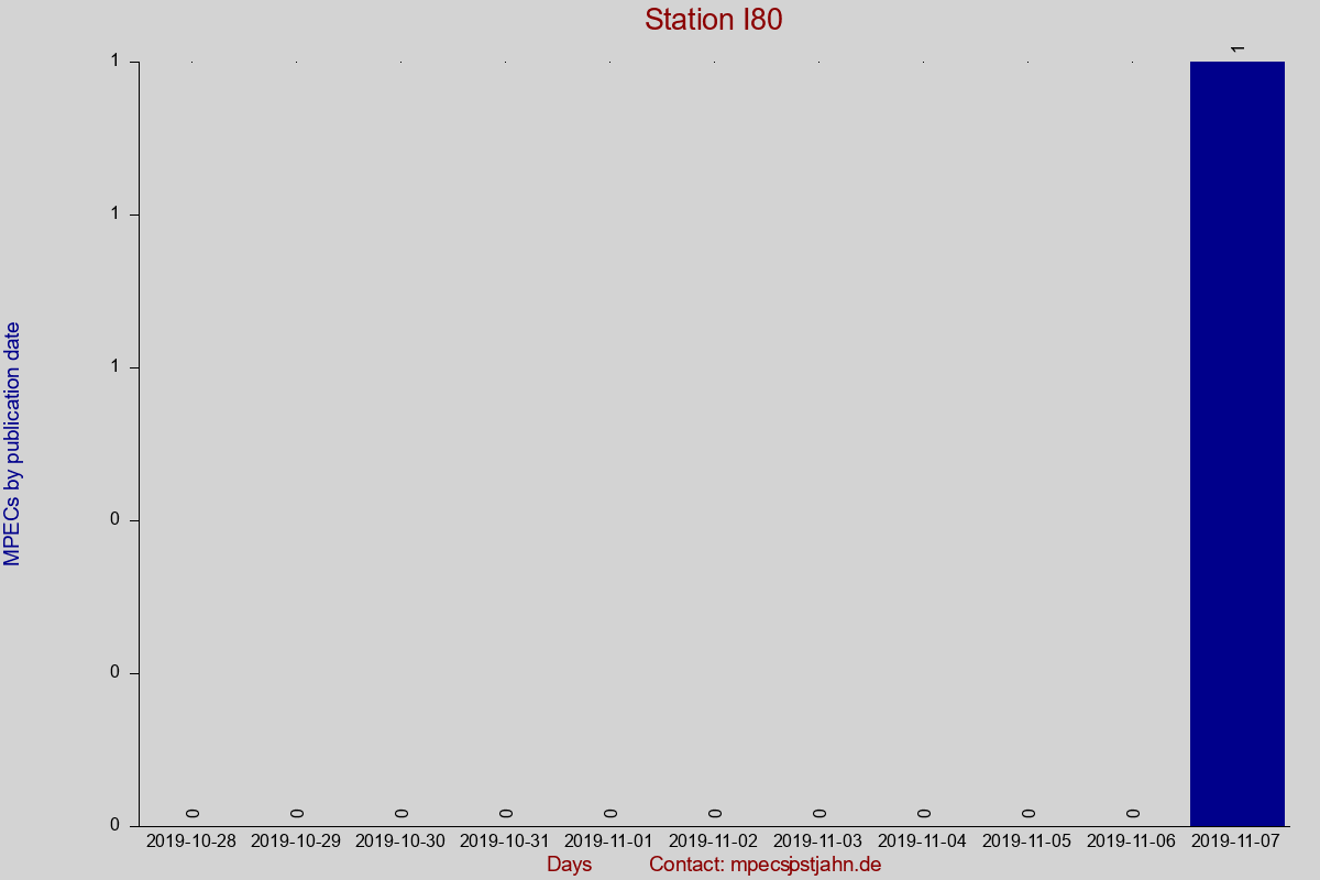 MPEC totals by publication interval for station I80