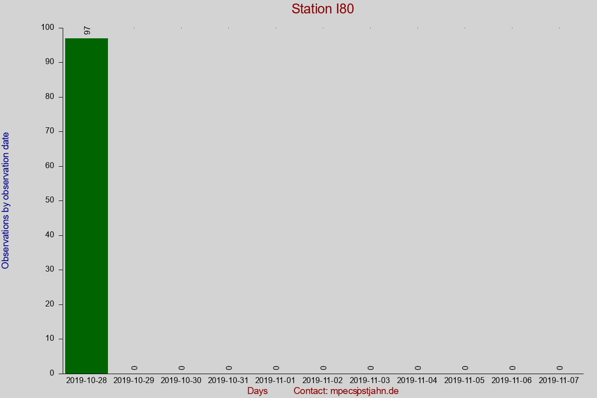 Observation totals by observation interval for station I80