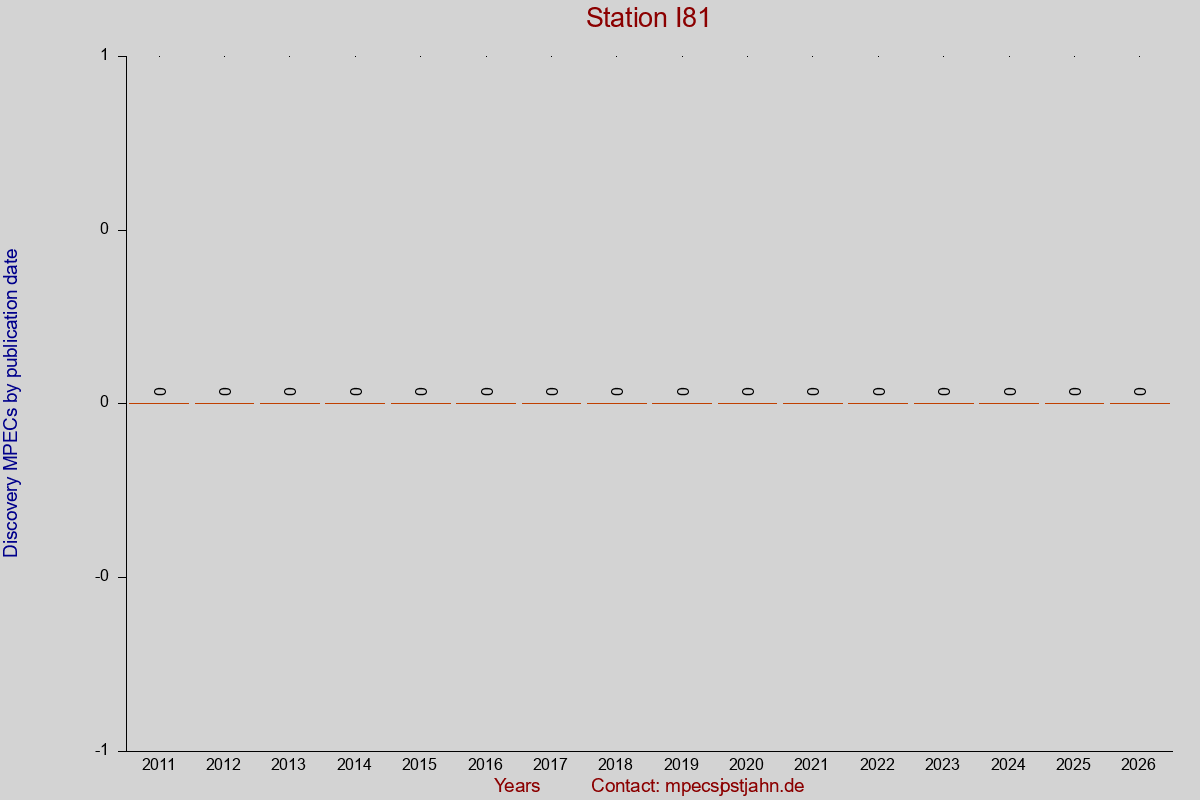 Discovery MPEC totals by publication interval for station I81