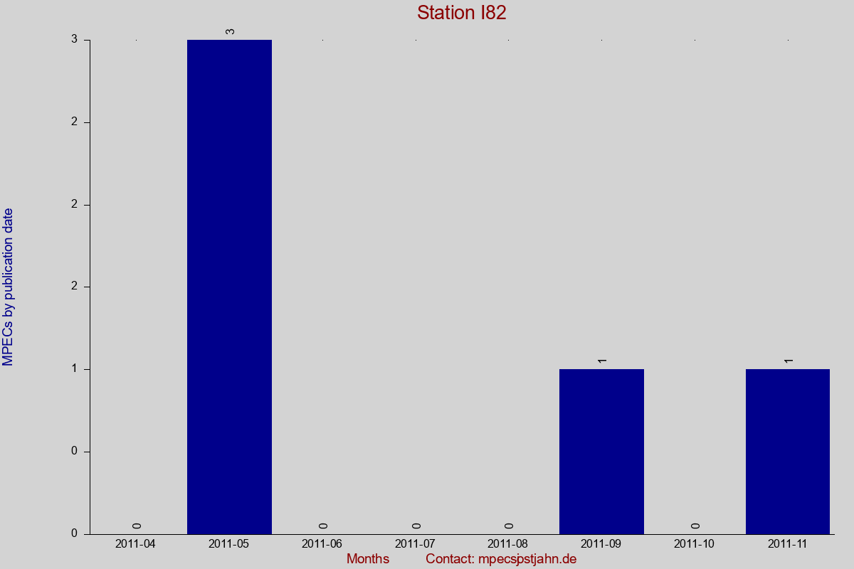 MPEC totals by publication interval for station I82