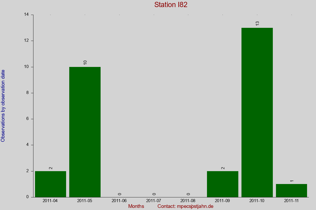 Observation totals by observation interval for station I82