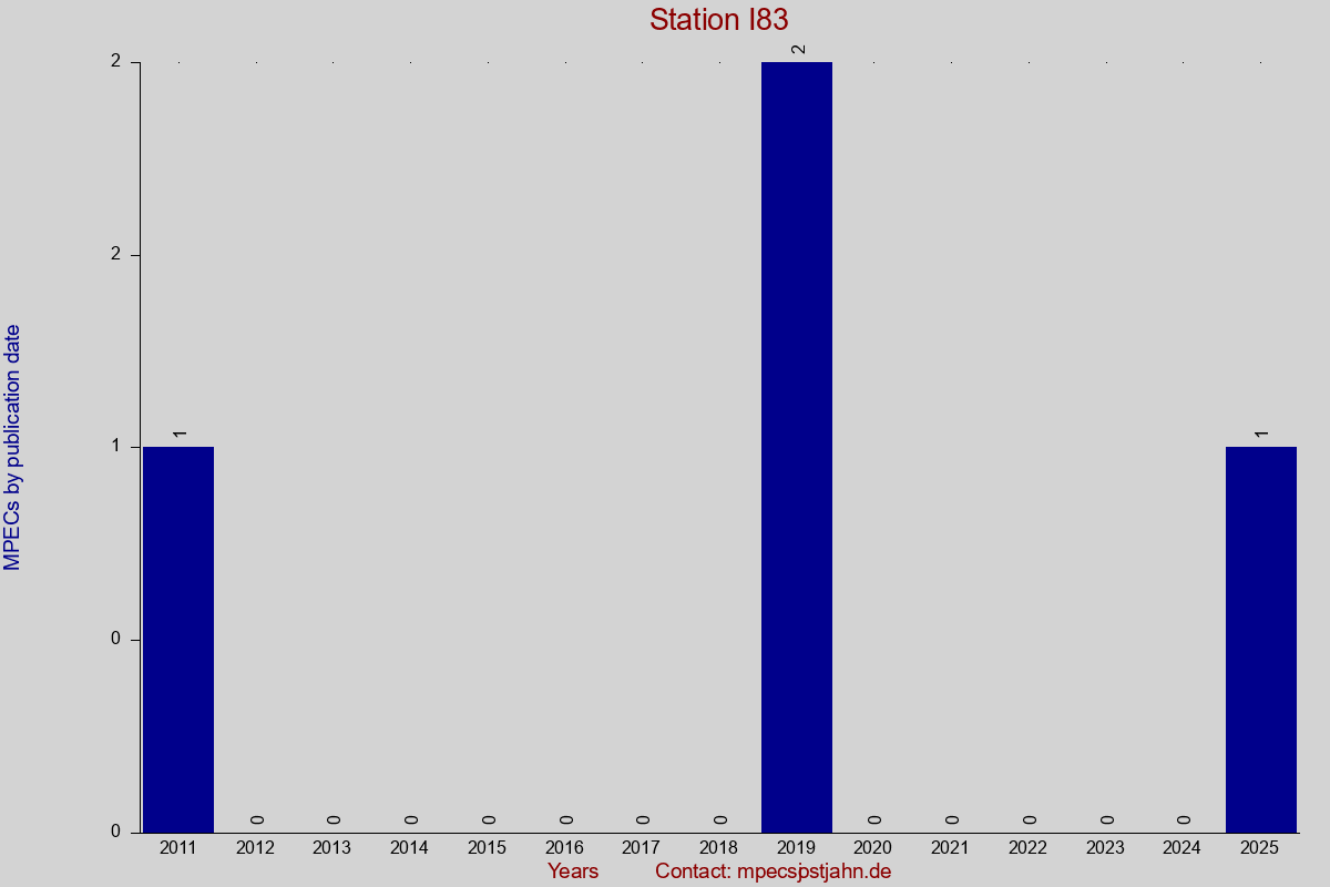 MPEC totals by publication interval for station I83