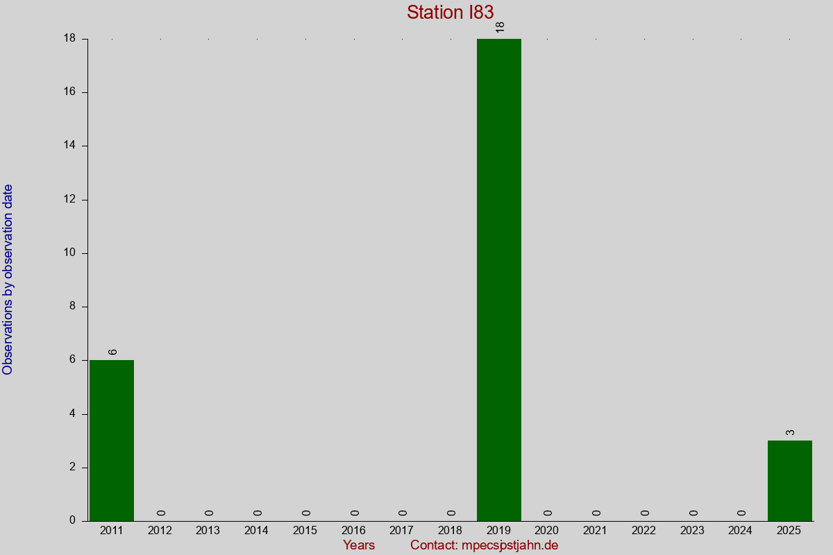 Observation totals by observation interval for station I83