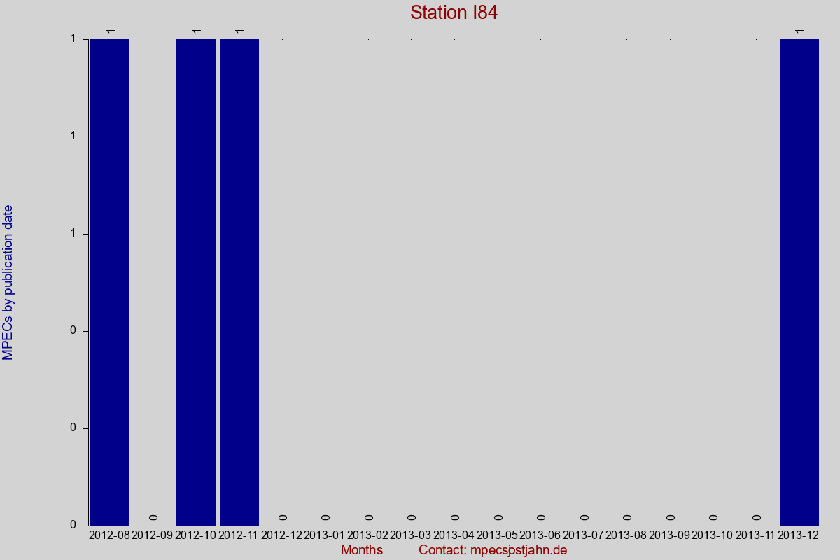 MPEC totals by publication interval for station I84