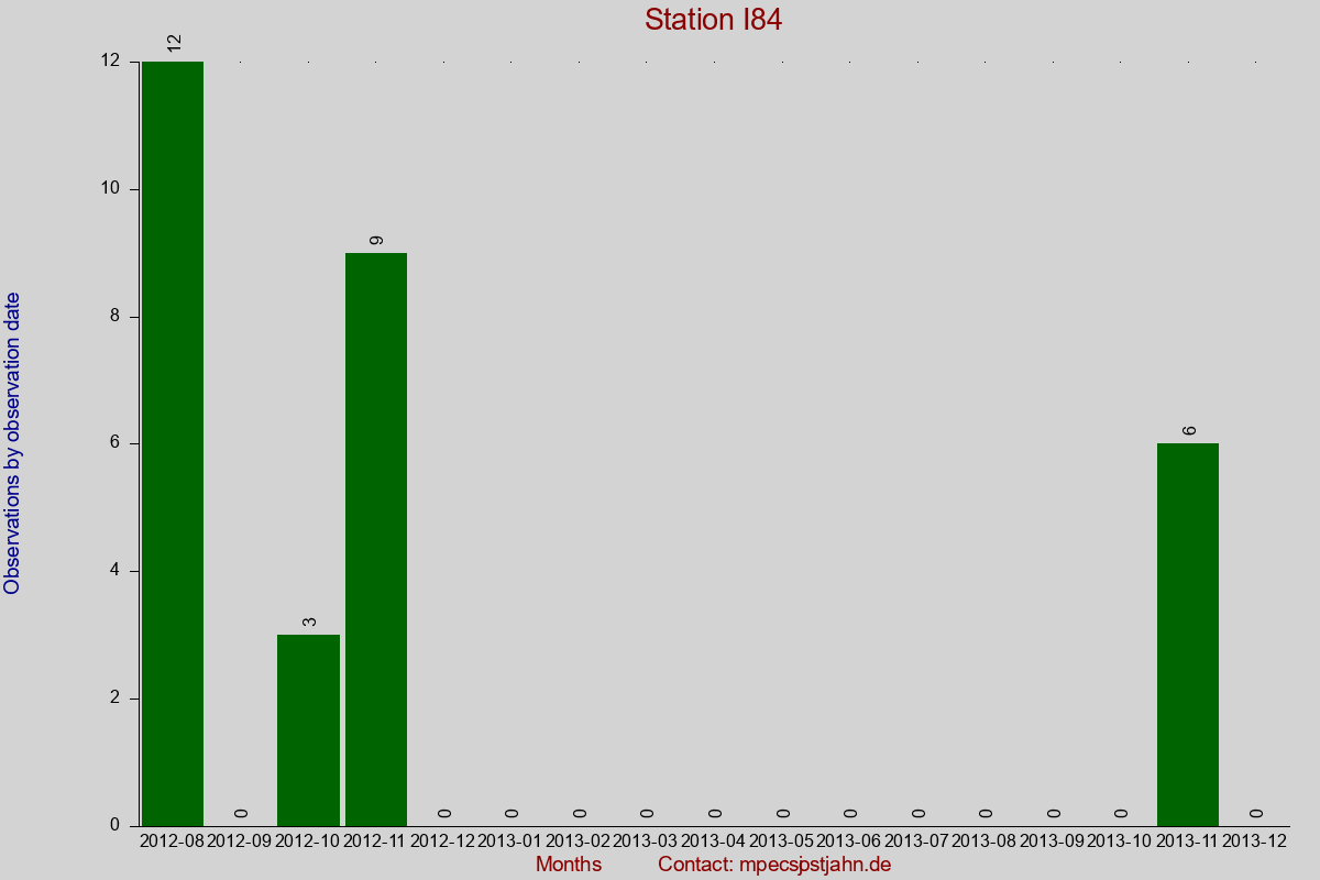 Observation totals by observation interval for station I84