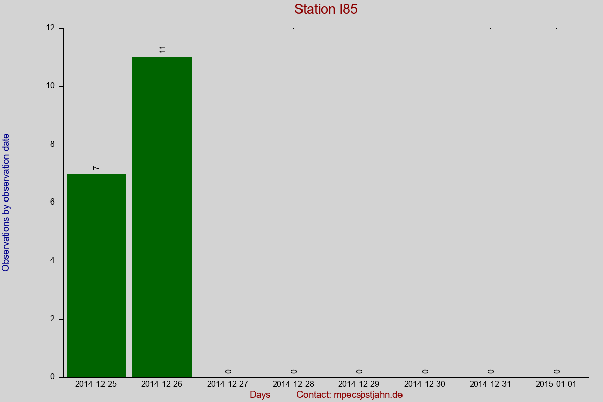 Observation totals by observation interval for station I85