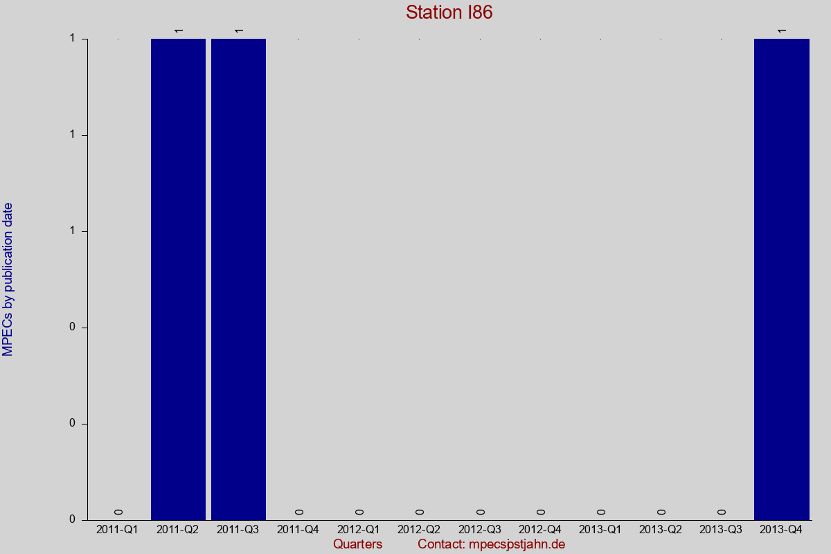 MPEC totals by publication interval for station I86