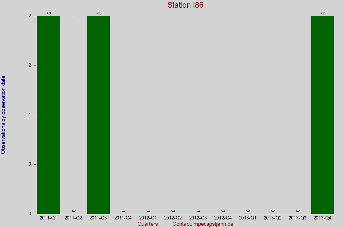 Observation totals by observation interval for station I86