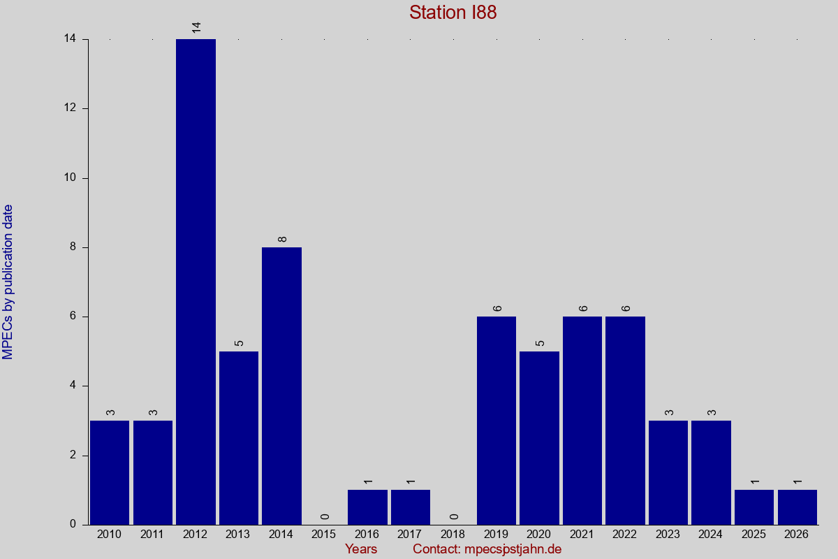 MPEC totals by publication interval for station I88