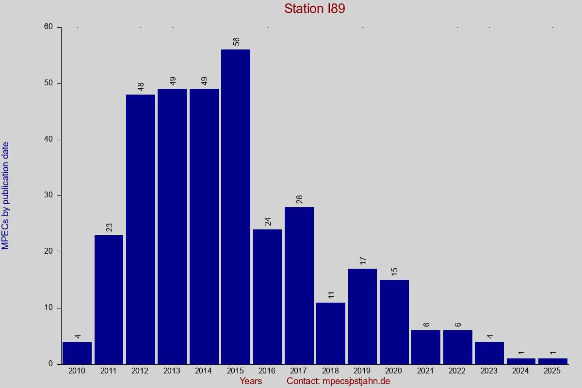 MPEC totals by publication interval for station I89