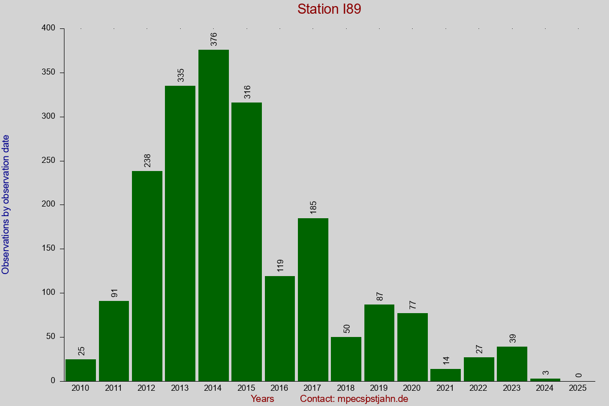 Observation totals by observation interval for station I89