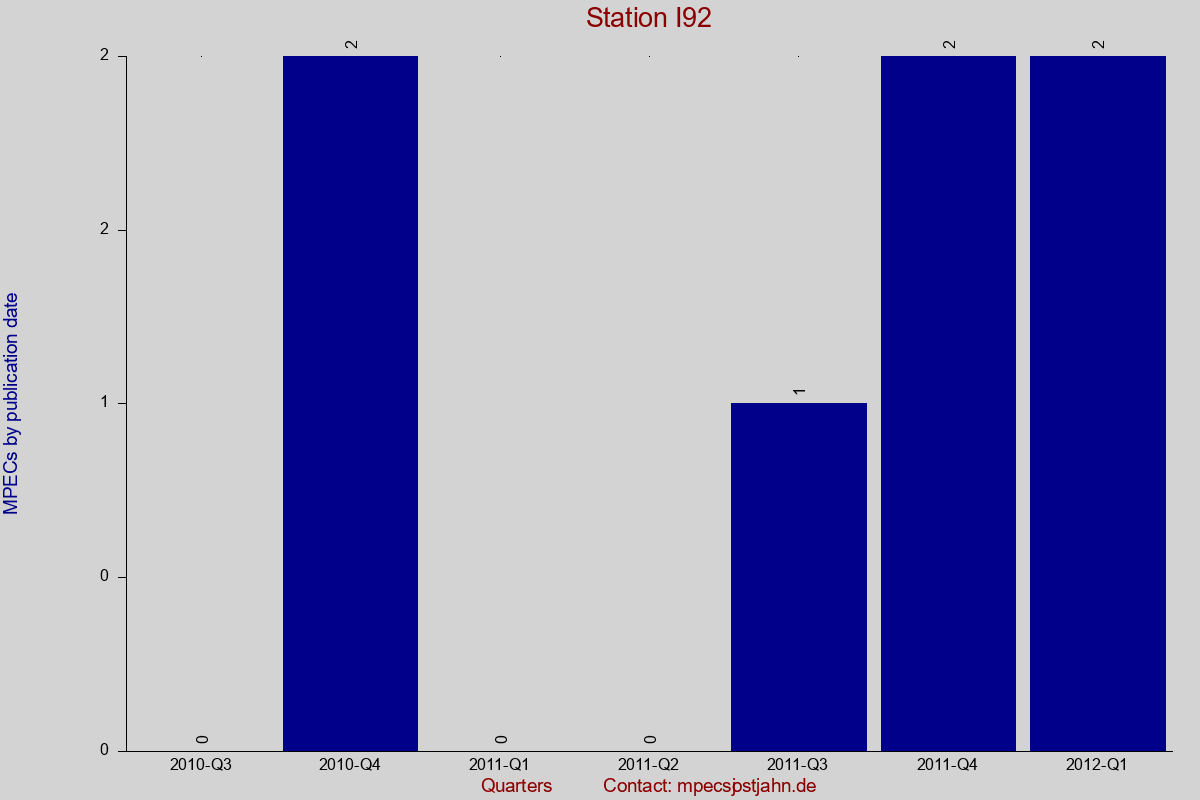 MPEC totals by publication interval for station I92