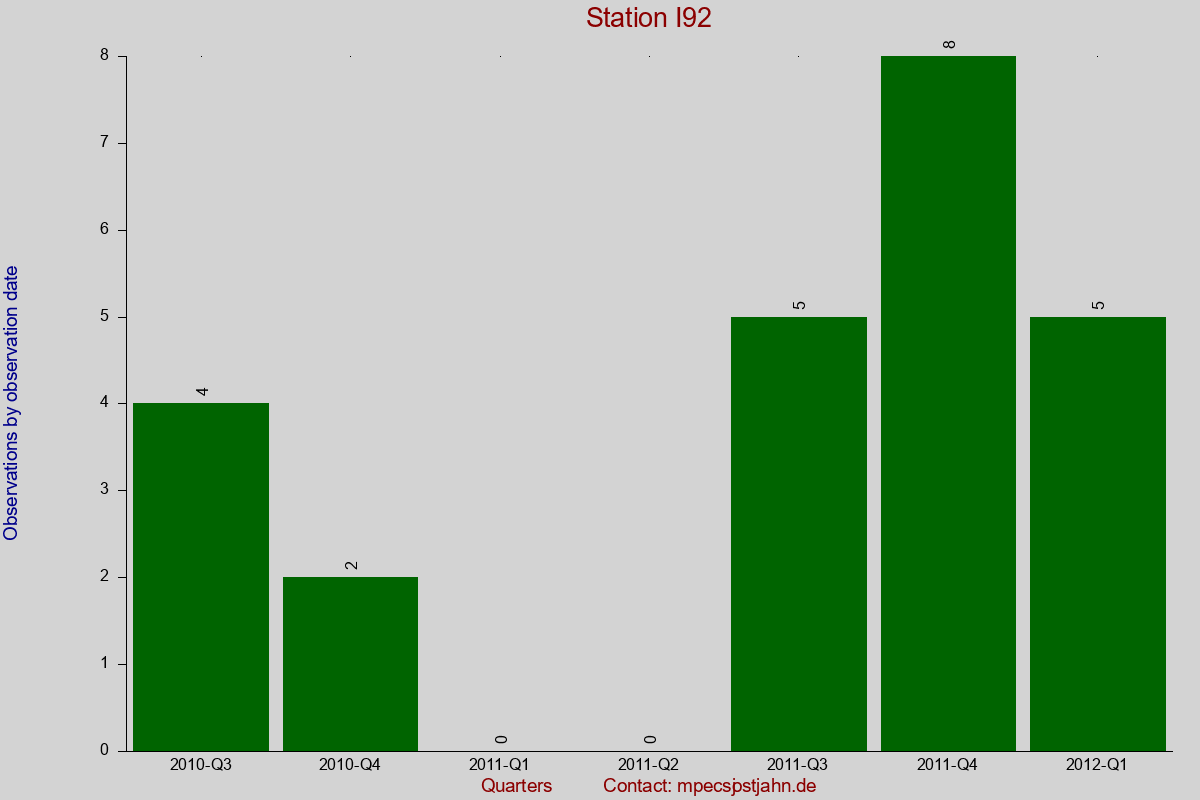 Observation totals by observation interval for station I92