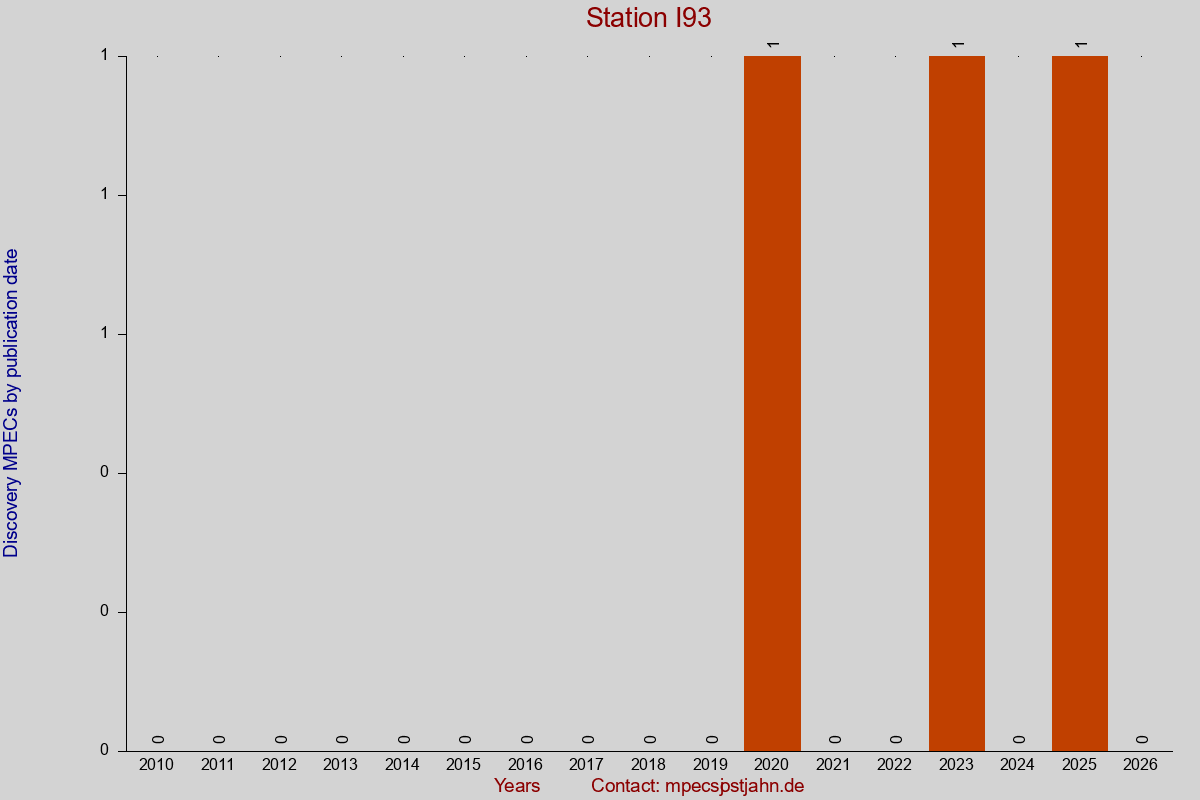 Discovery MPEC totals by publication interval for station I93
