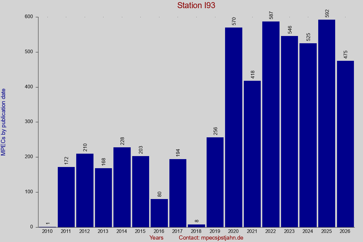 MPEC totals by publication interval for station I93