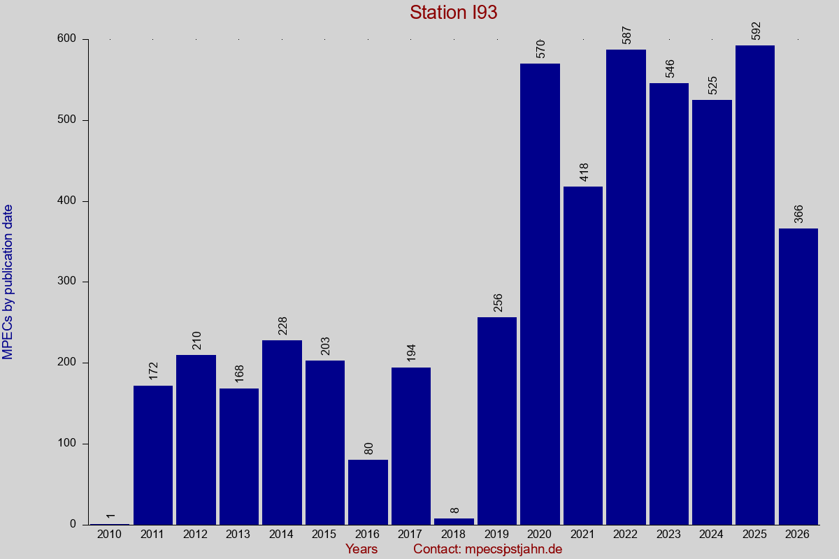 MPEC totals by publication interval for station I93