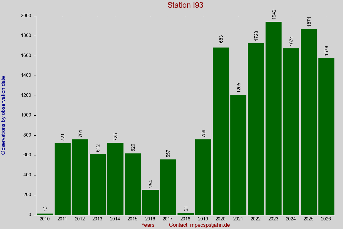 Observation totals by observation interval for station I93