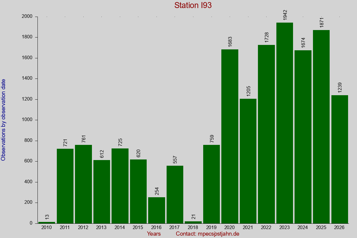 Observation totals by observation interval for station I93