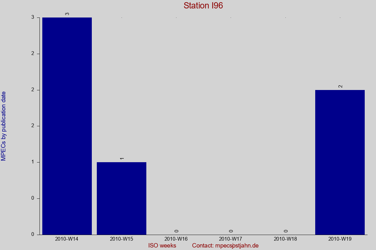 MPEC totals by publication interval for station I96