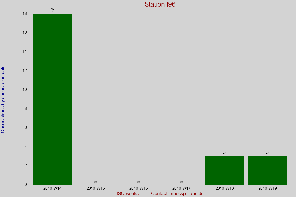 Observation totals by observation interval for station I96