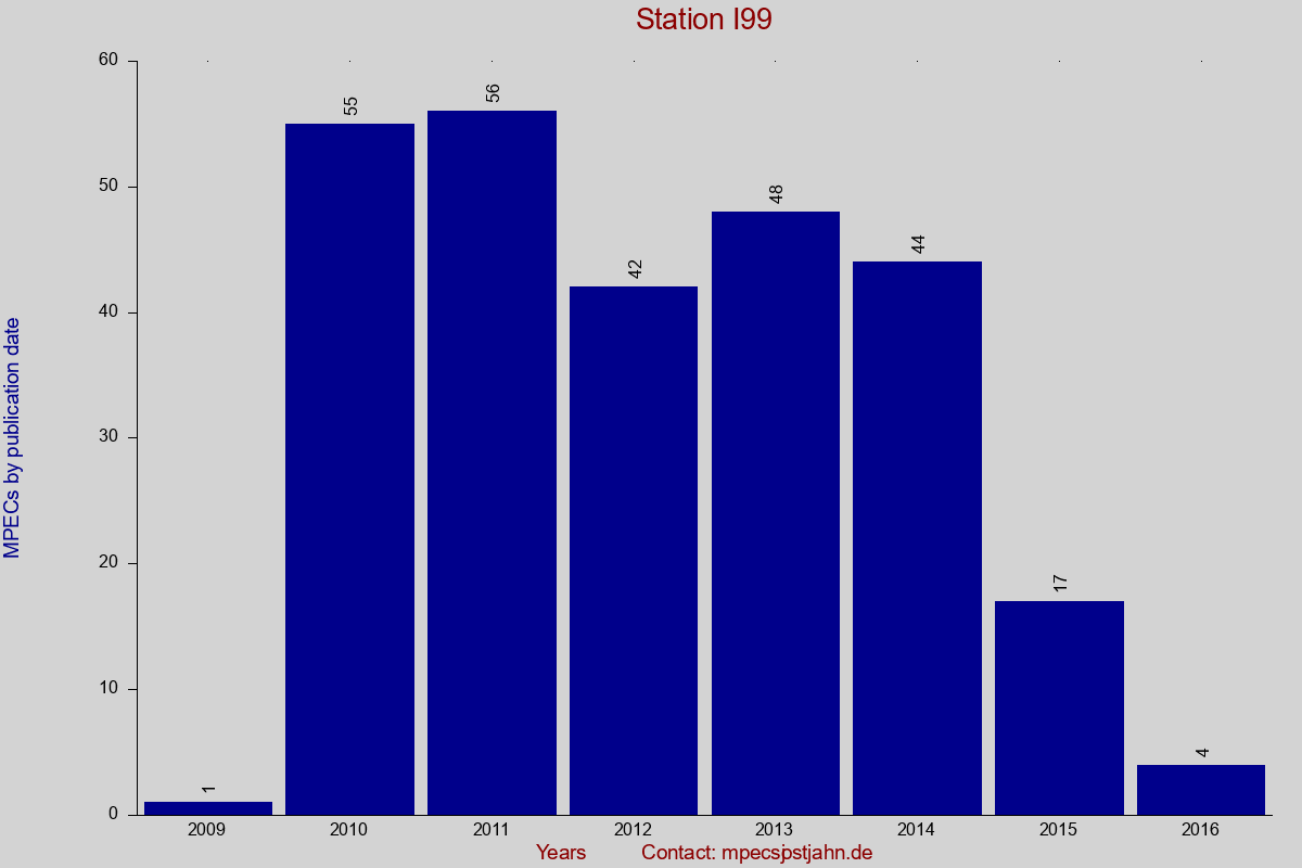 MPEC totals by publication interval for station I99