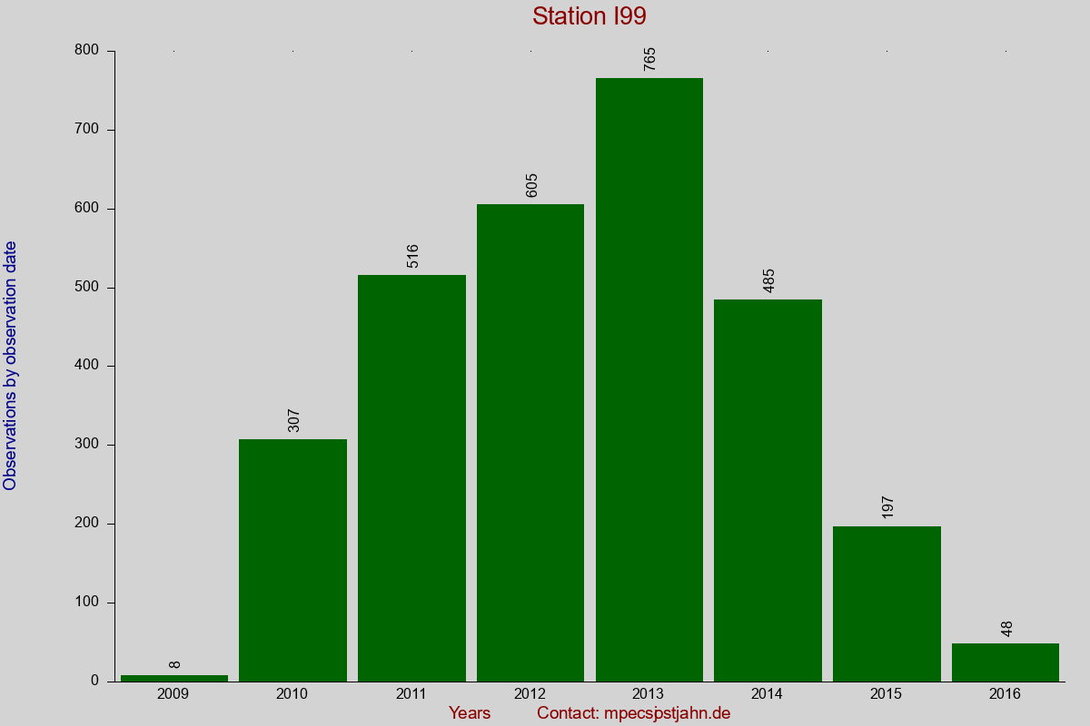 Observation totals by observation interval for station I99