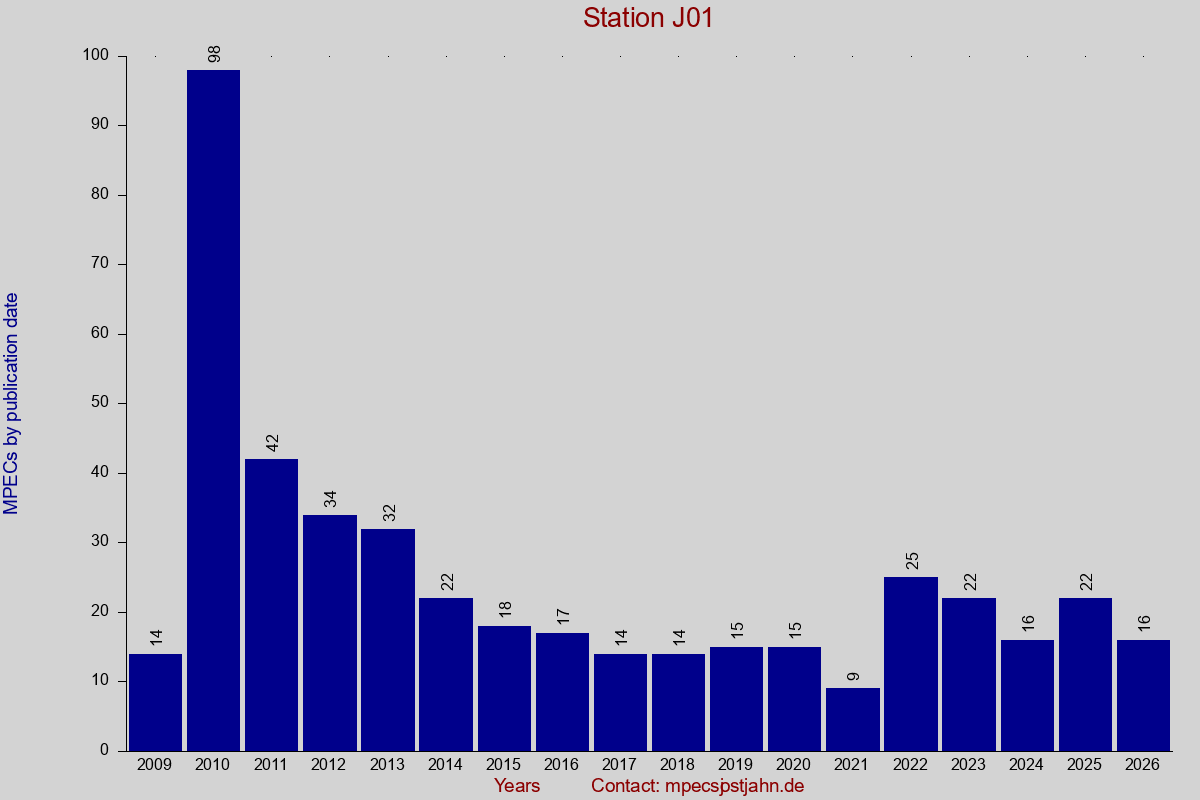 MPEC totals by publication interval for station J01
