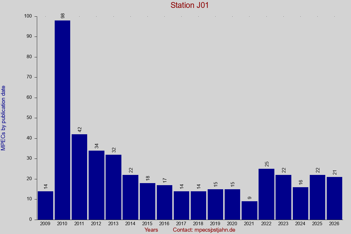 MPEC totals by publication interval for station J01