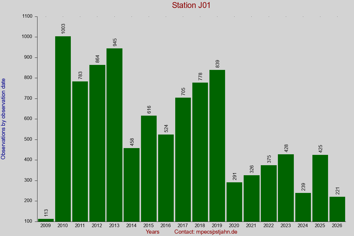 Observation totals by observation interval for station J01