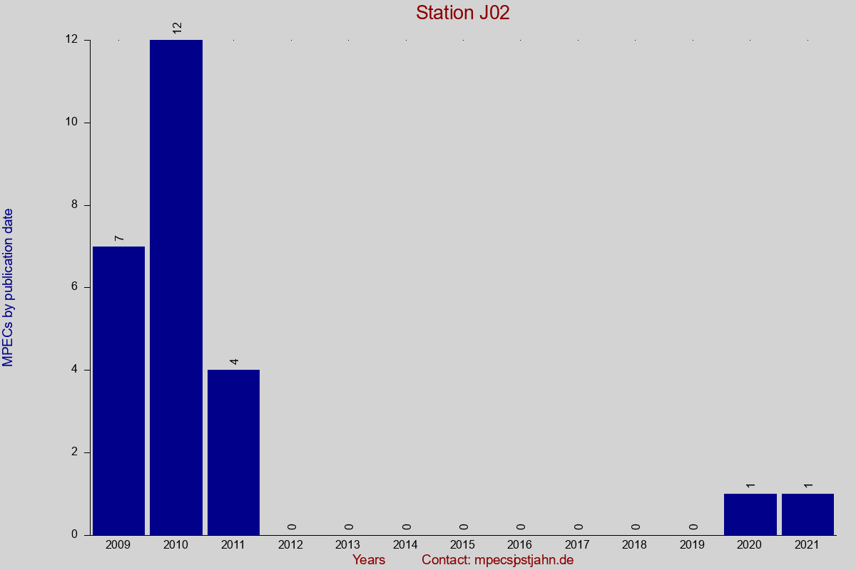 MPEC totals by publication interval for station J02