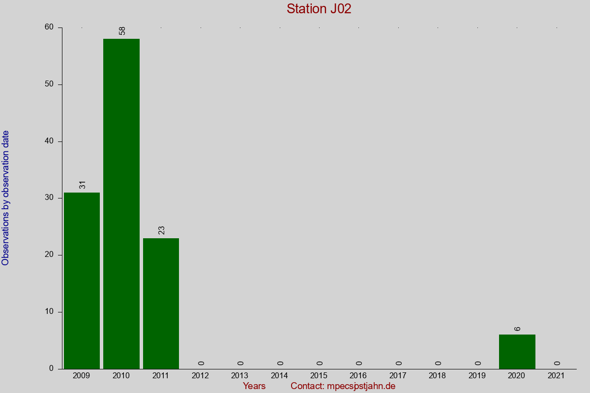 Observation totals by observation interval for station J02