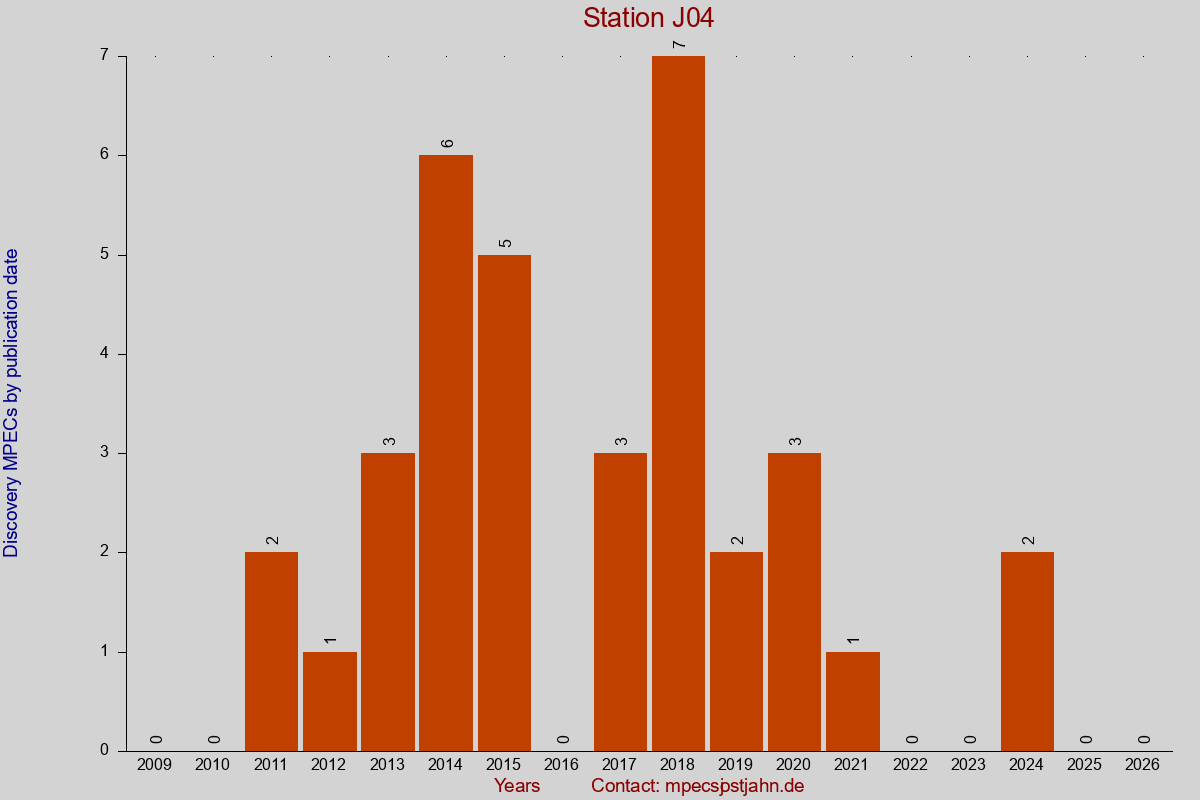 Discovery MPEC totals by publication interval for station J04