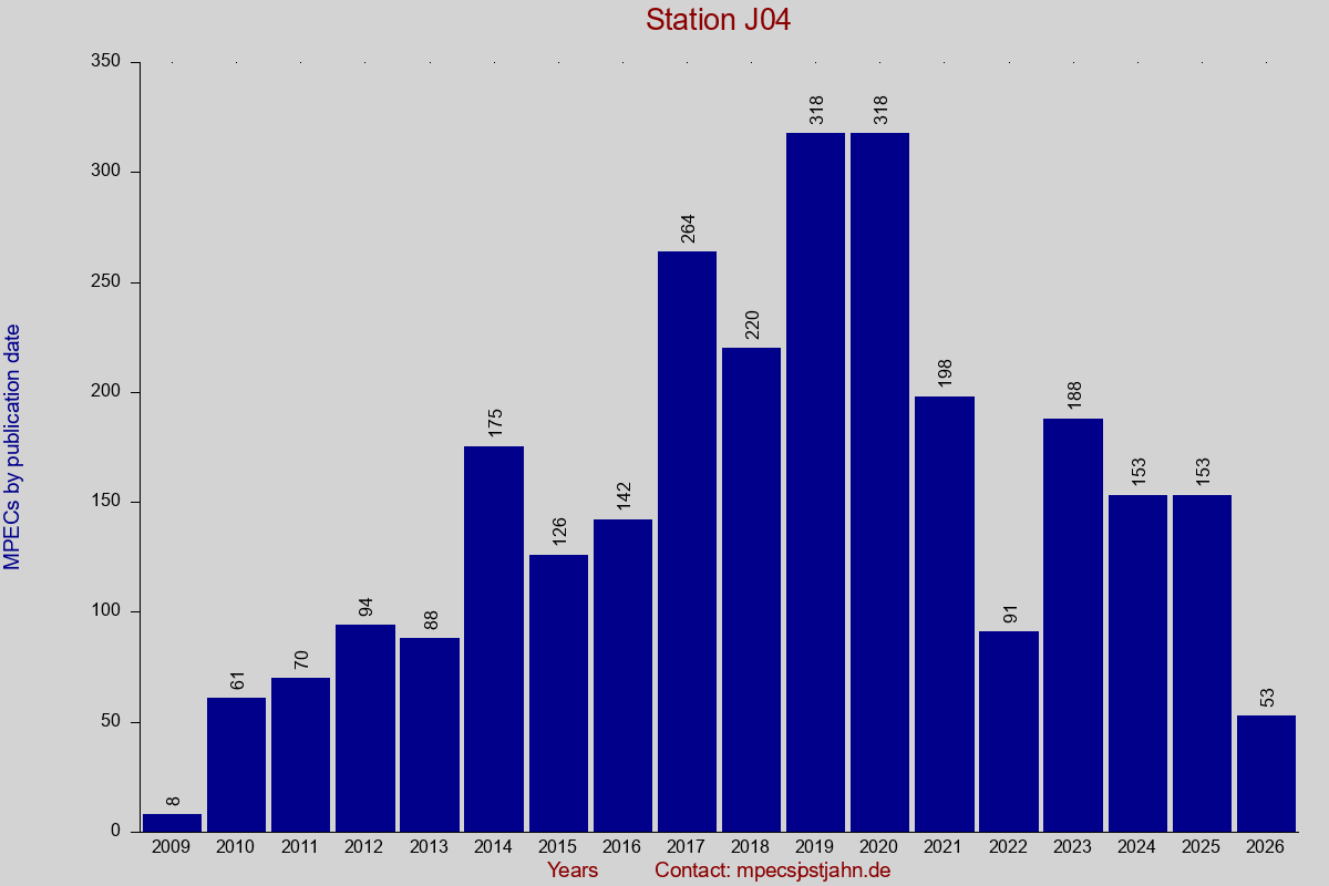 MPEC totals by publication interval for station J04