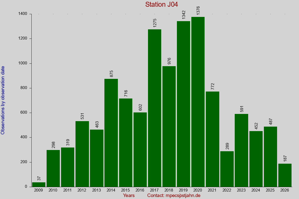 Observation totals by observation interval for station J04