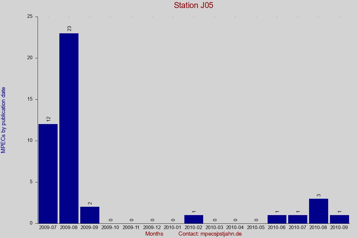 MPEC totals by publication interval for station J05