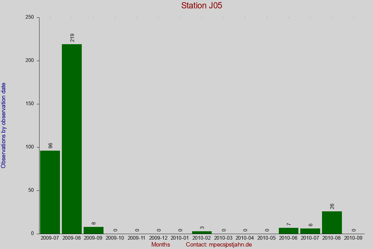 Observation totals by observation interval for station J05