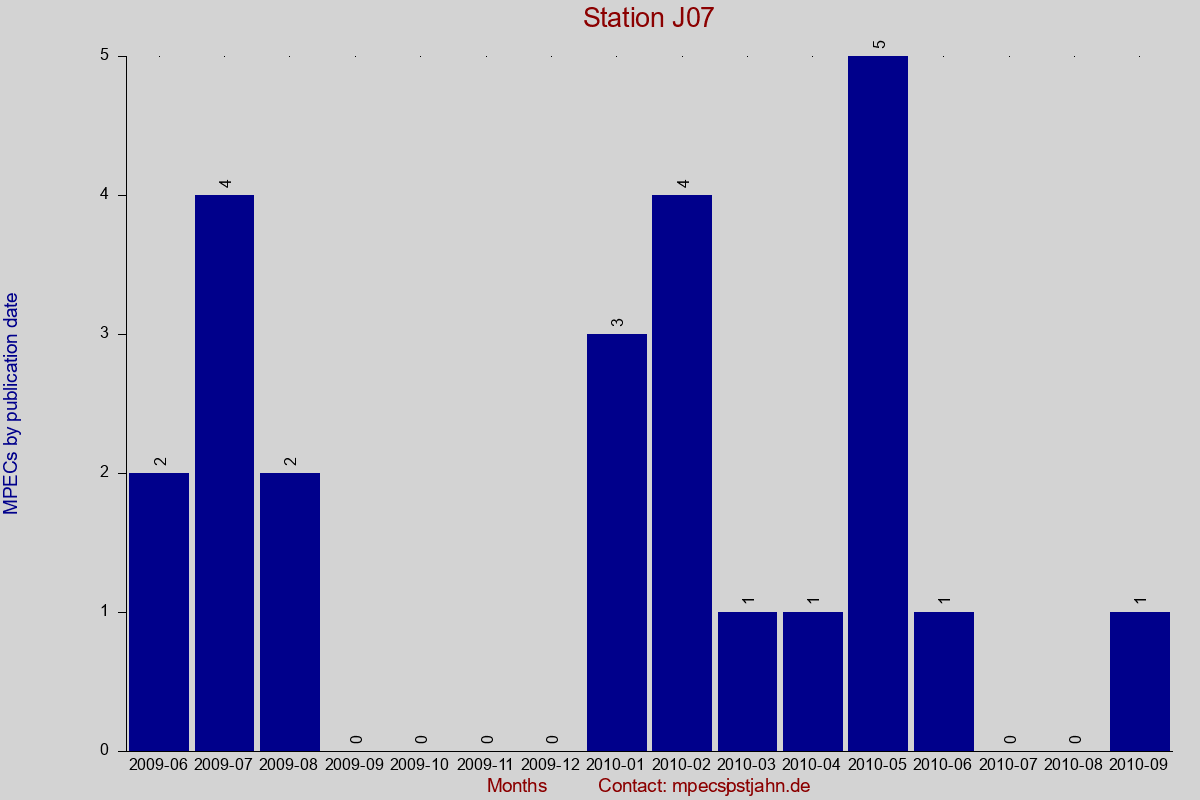 MPEC totals by publication interval for station J07