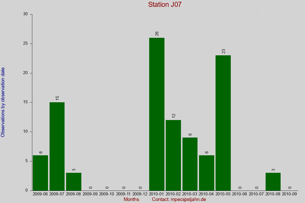 Observation totals by observation interval for station J07