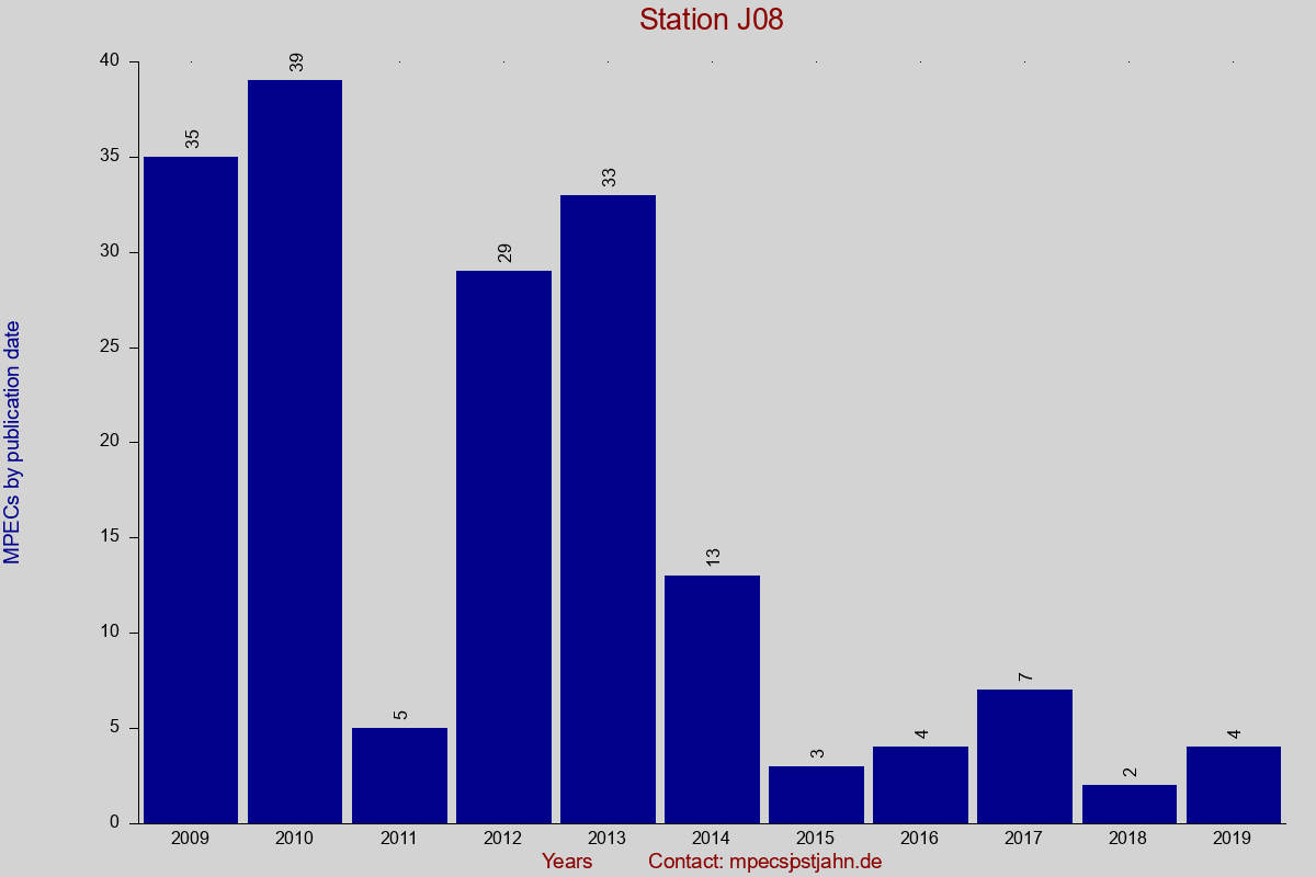 MPEC totals by publication interval for station J08