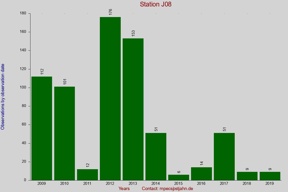 Observation totals by observation interval for station J08